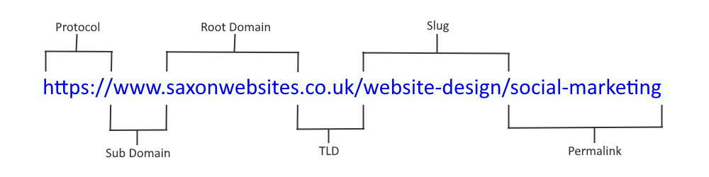 Web Address Structure